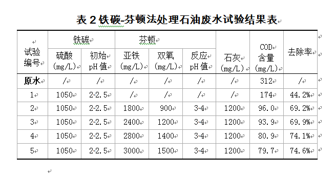 鐵碳-芬頓法處理石油廢水試驗結果表