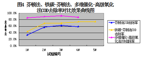芬頓法、鐵碳-芬頓法、多維催化-高級氧化法COD去除率對比效果曲線圖