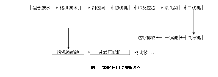 圖一，東糖紙業(yè)工藝流程簡圖