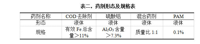 表二，藥劑形態(tài)及規(guī)格表