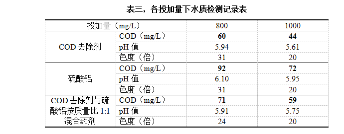 表三，各投加量下水質(zhì)檢測記錄表
